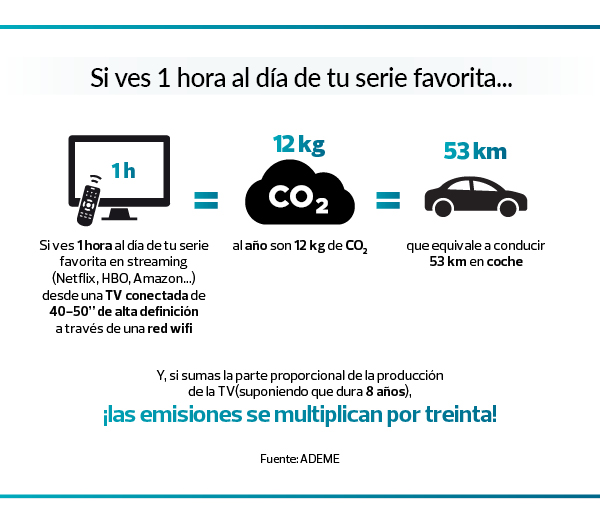 1 hora al día de tu serie favorita. Huella ecológica digital